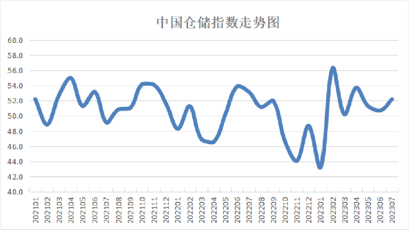 7月指標(biāo)